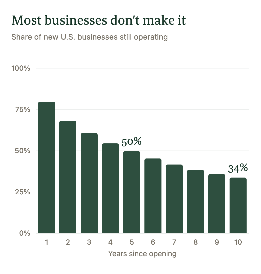 Share of new U.S. businesses still operating, by years since opening: 80% after one year, 50% after five, 34% after ten.