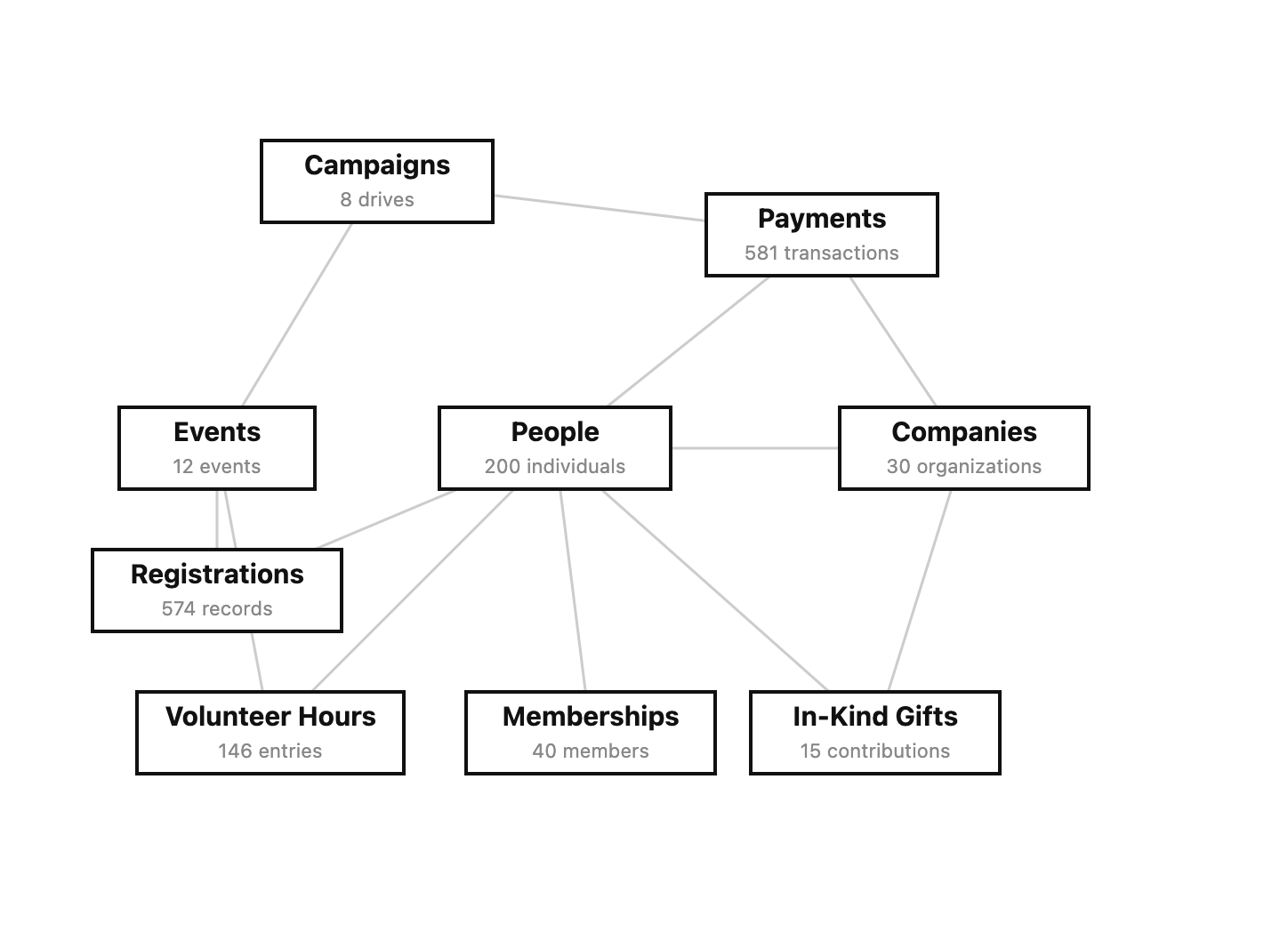 Data model