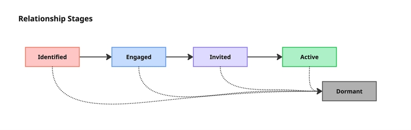 Diagram of a relationship nurturing journey with four primary stages — Identified, Engaged, Invited, Active — and a Dormant branch that any stage can fall into