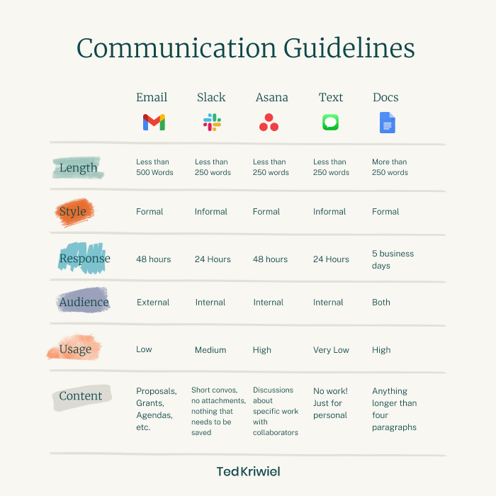 Thumbnail of a "Communication Guidelines" table with columns for Email, Slack, Asana, Text, and Docs, defining the purpose and response expectations for each medium