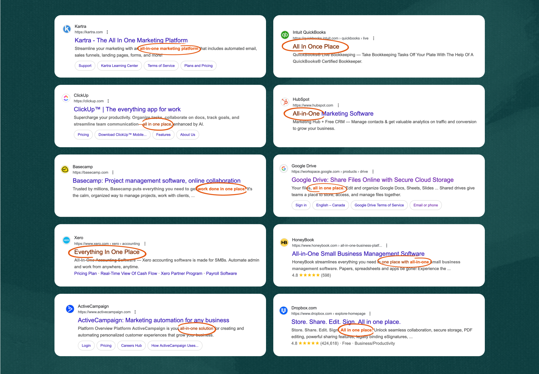Grid of Google search results for software products — Kartra, ClickUp, Basecamp, Xero, ActiveCampaign, QuickBooks, HubSpot, Google Drive, HoneyBook, Dropbox — each circled where they claim to be "all in one place" or "everything in one place"
