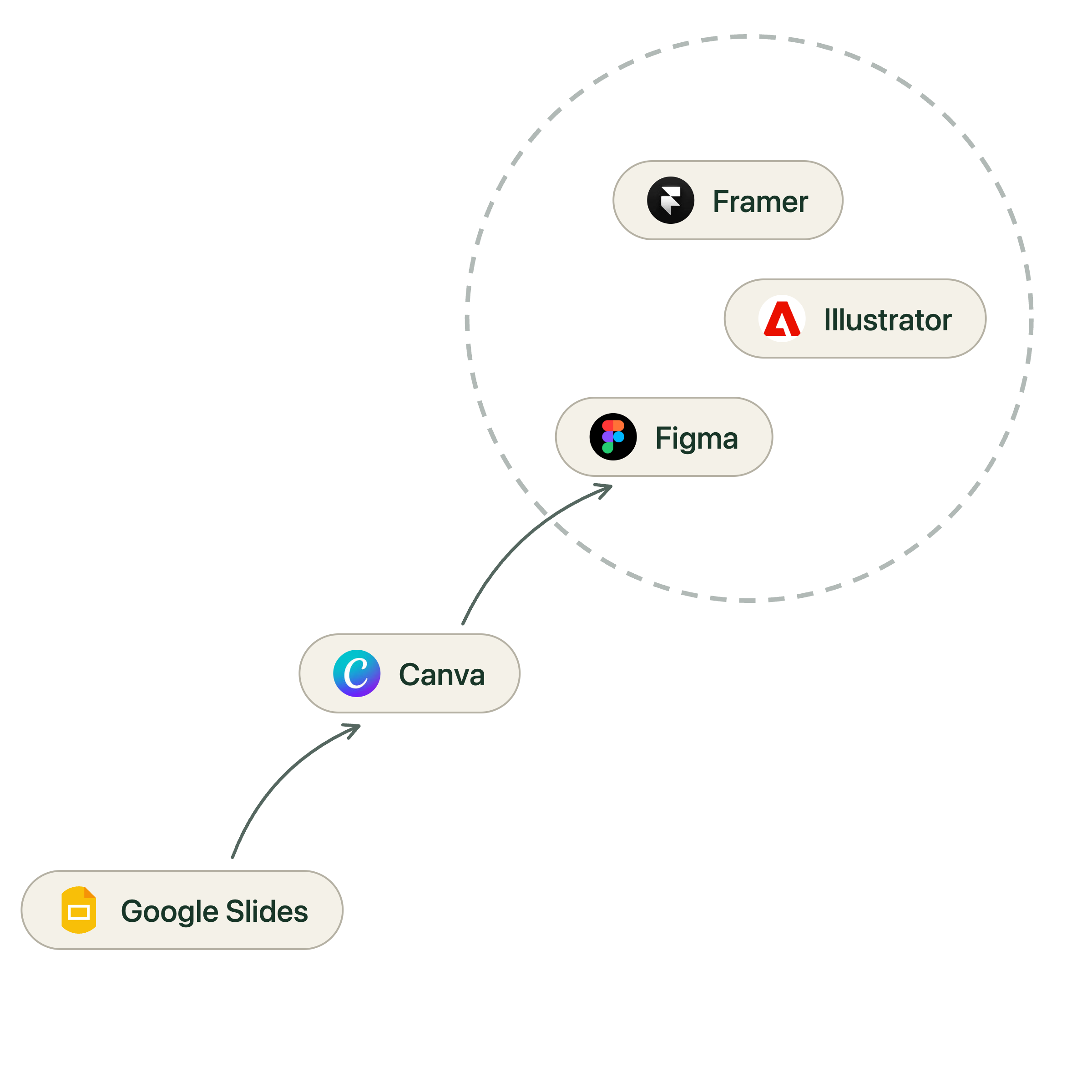 Diagonal progression from bottom-left to top-right in the Honeystack tool-pill visual style: Google Slides at the bottom-left, then Canva, then a clustered group of Figma, Illustrator, and Framer encircled by a dashed bubble at the top-right, showing how the specialist designer's toolkit expands