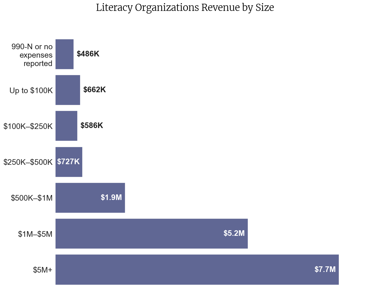Bar chart of total revenue generated by each nonprofit size band, showing that the largest five organizations collect 85% of all revenue