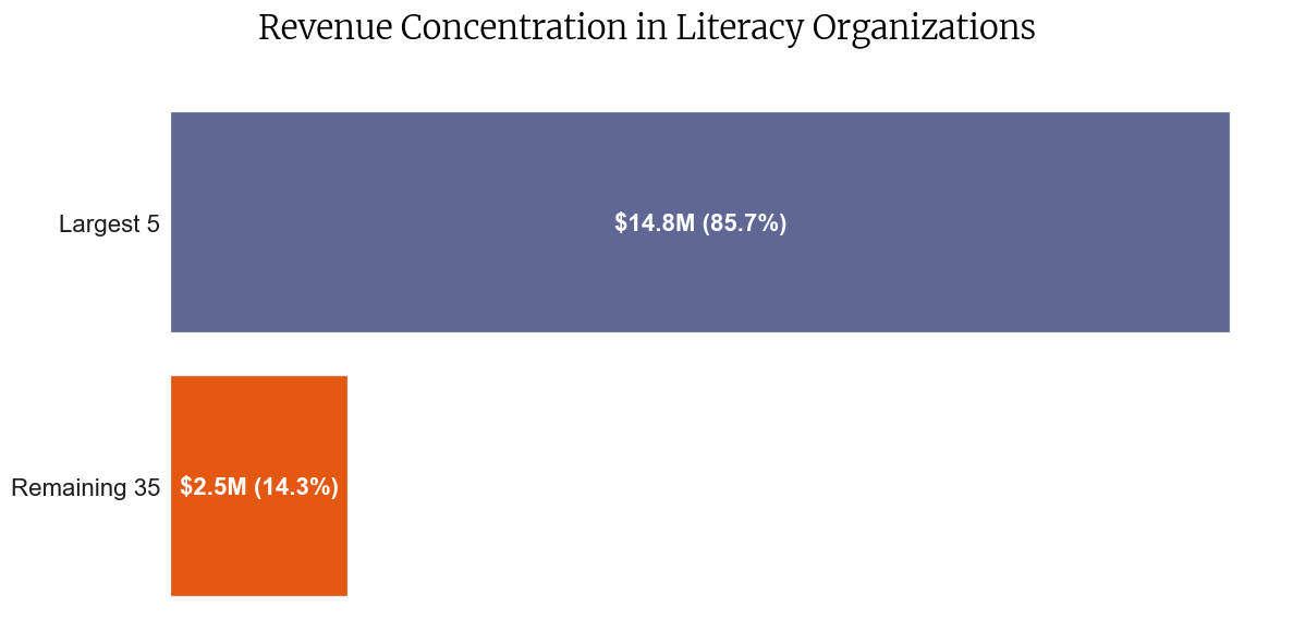 Bar chart isolating the top five nonprofits that would absorb the $2.5 million redistributed from consolidation