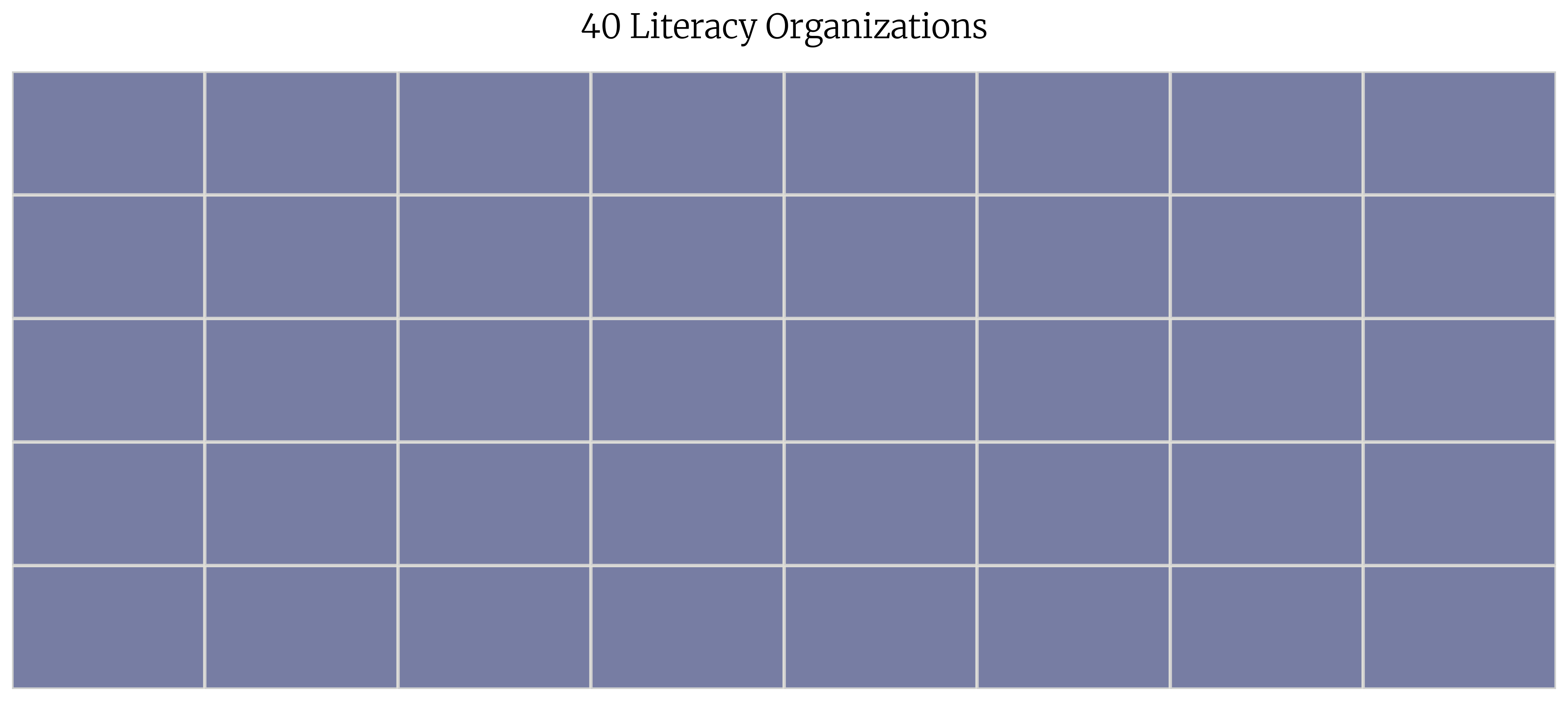 Treemap with 40 equal-sized squares, representing the common misconception that nonprofits are all roughly the same size