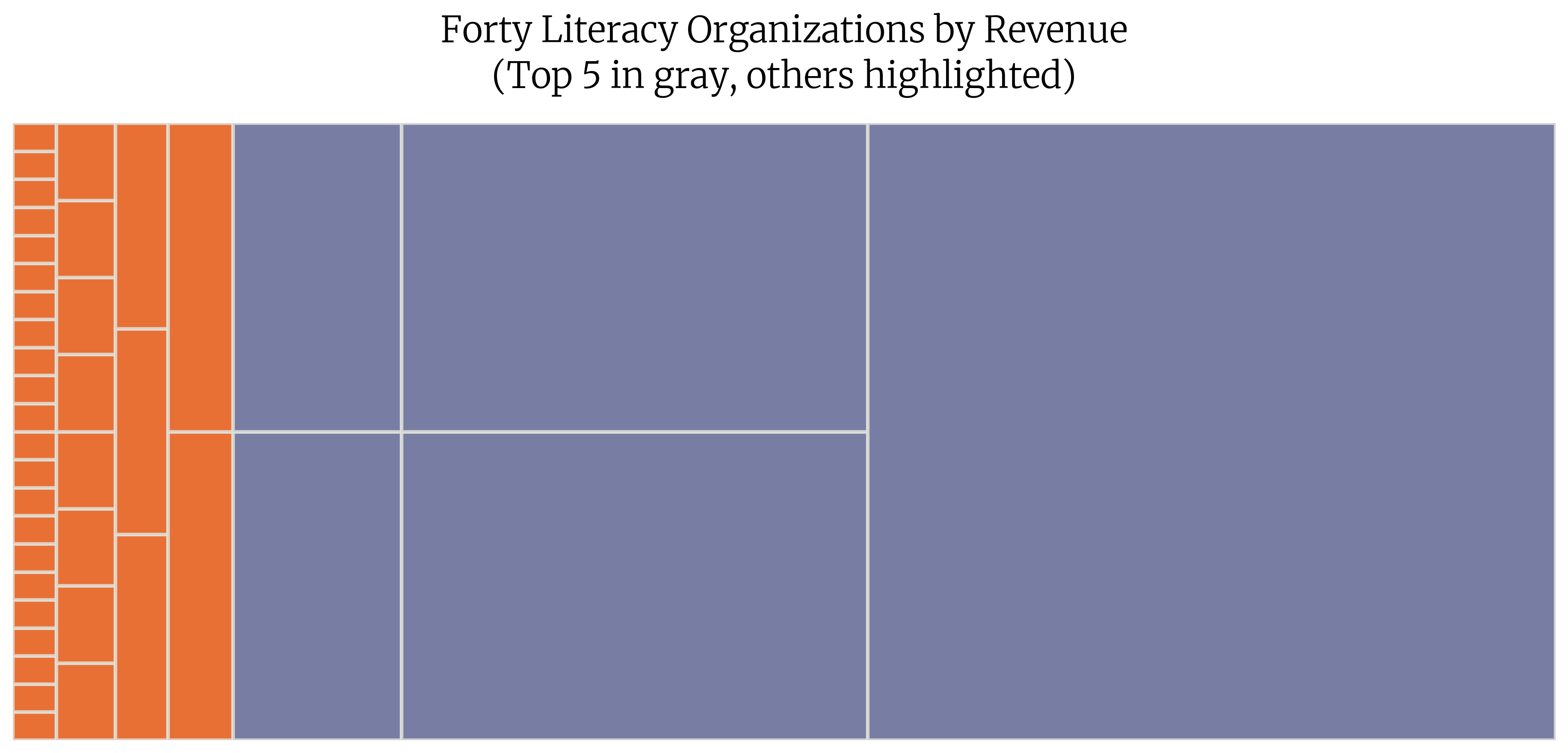 Same revenue treemap with the smallest 35 organizations highlighted to show the $2.5 million consolidation would theoretically redistribute