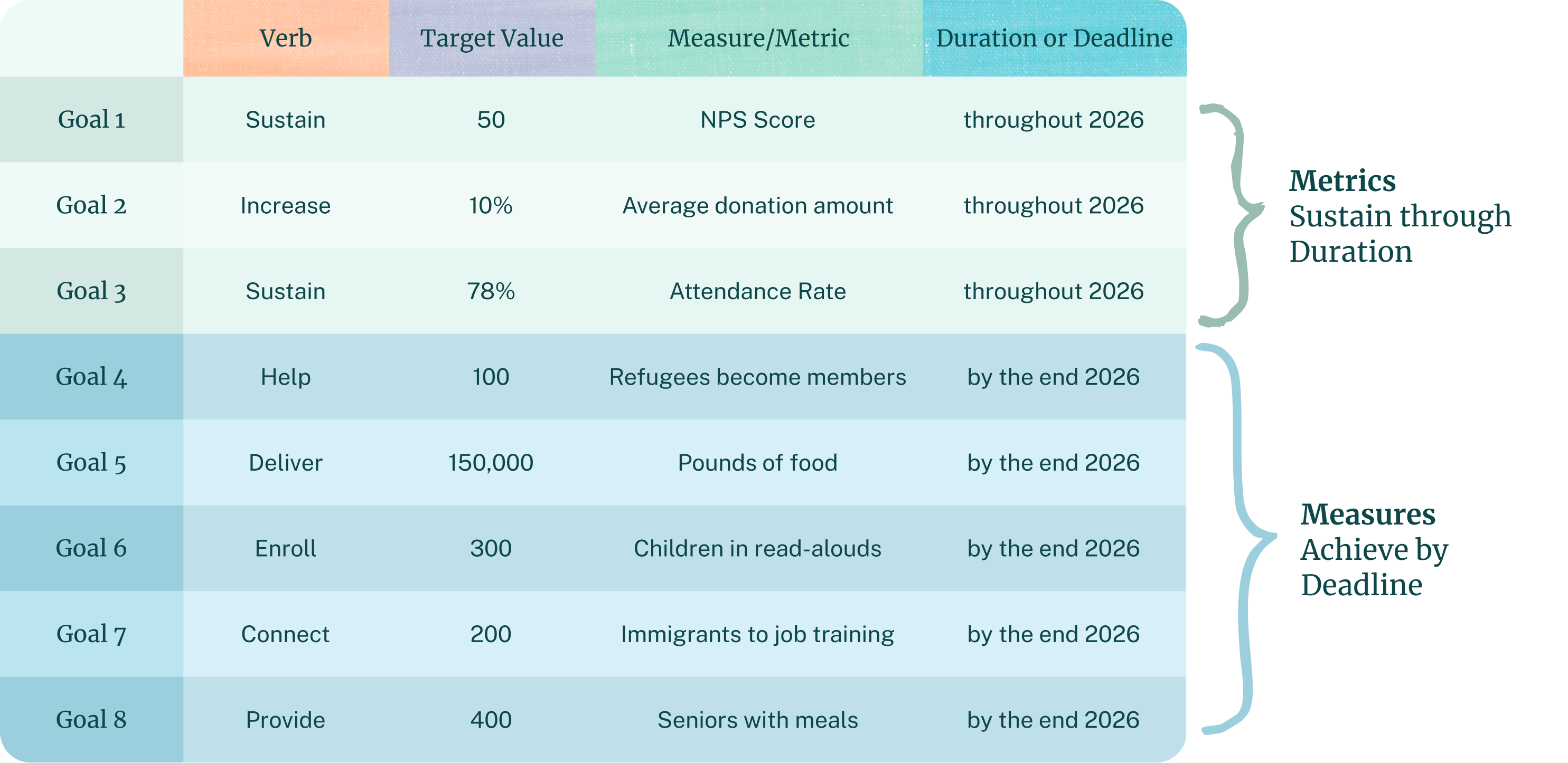 Table of eight sample goals grouped into two brackets — "Metrics (Sustain through Duration)" for NPS score, average donation amount, and attendance rate, and "Measures (Achieve by Deadline)" for refugees, pounds of food, children in read-alouds, immigrants to job training, and seniors with meals