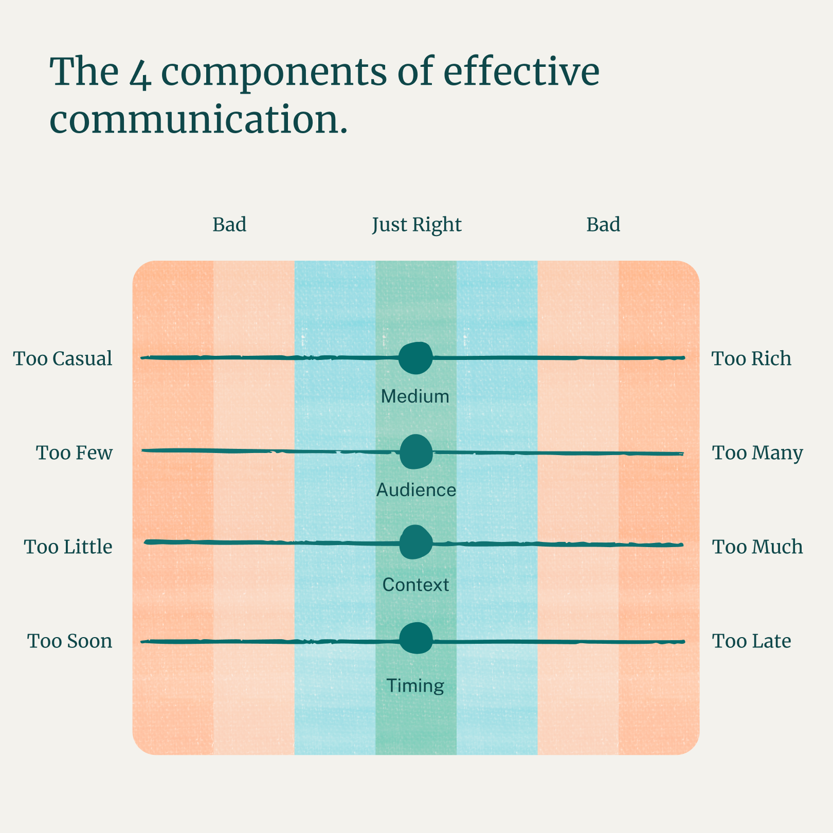 Diagram titled "The 4 components of effective communication" showing four sliders — Medium (Too Casual to Too Rich), Audience (Too Few to Too Many), Context (Too Little to Too Much), and Timing (Too Soon to Too Late) — each centered on a green "Just Right" zone flanked by red "Bad" zones