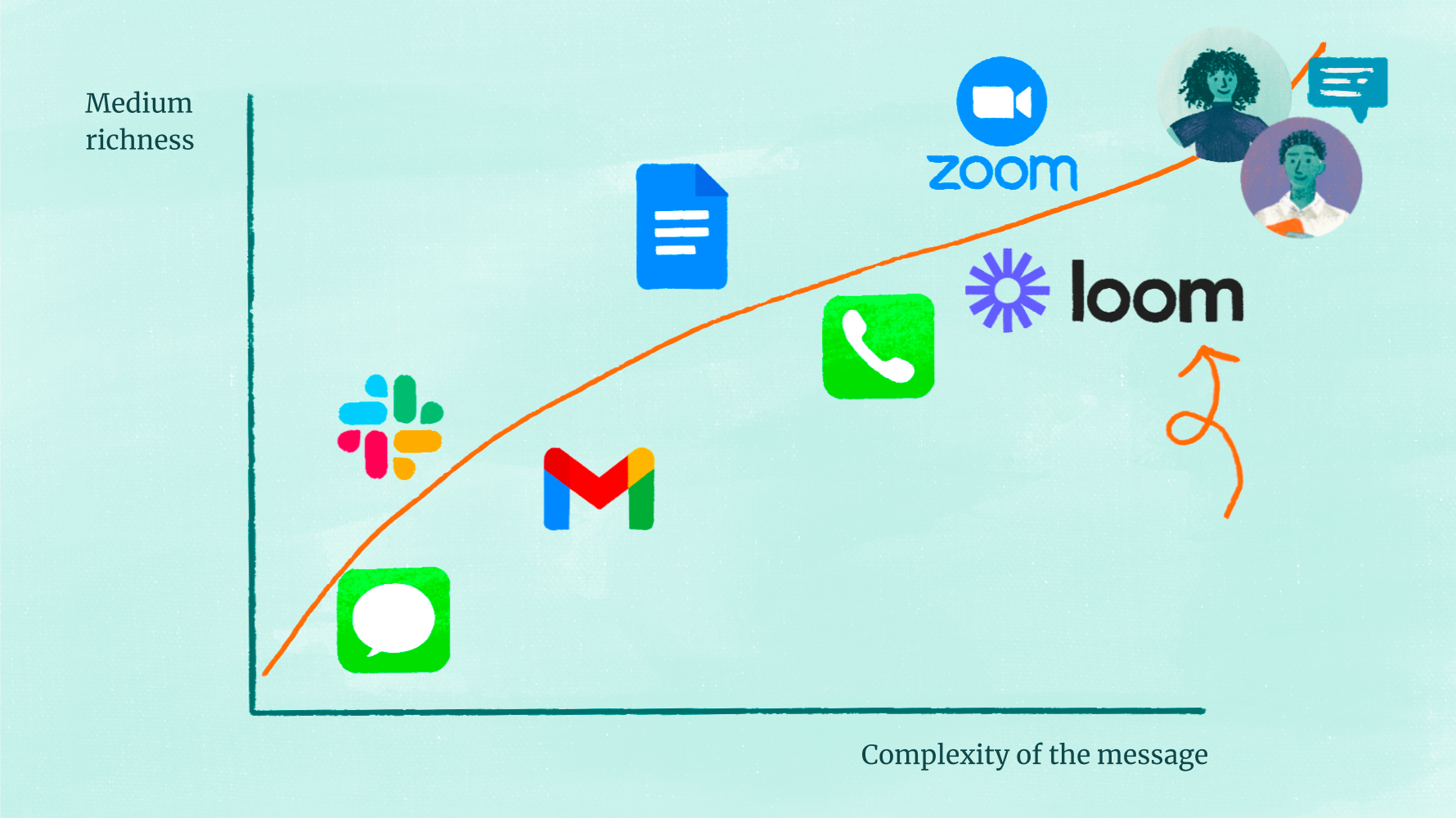 The same medium-richness curve with Loom added between phone and Zoom, marked by an orange arrow showing where the asynchronous video tool slots in