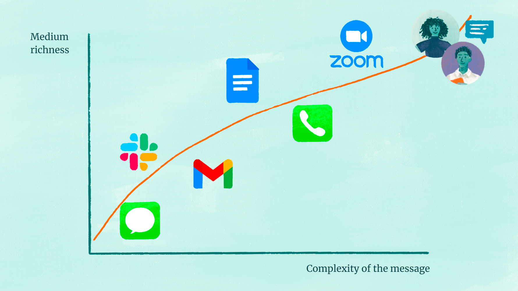 Curve plotting "Medium richness" against "Complexity of the message", with iMessage, Slack, Gmail, Google Docs, phone, Zoom, and in-person meetings arranged from lowest to highest richness