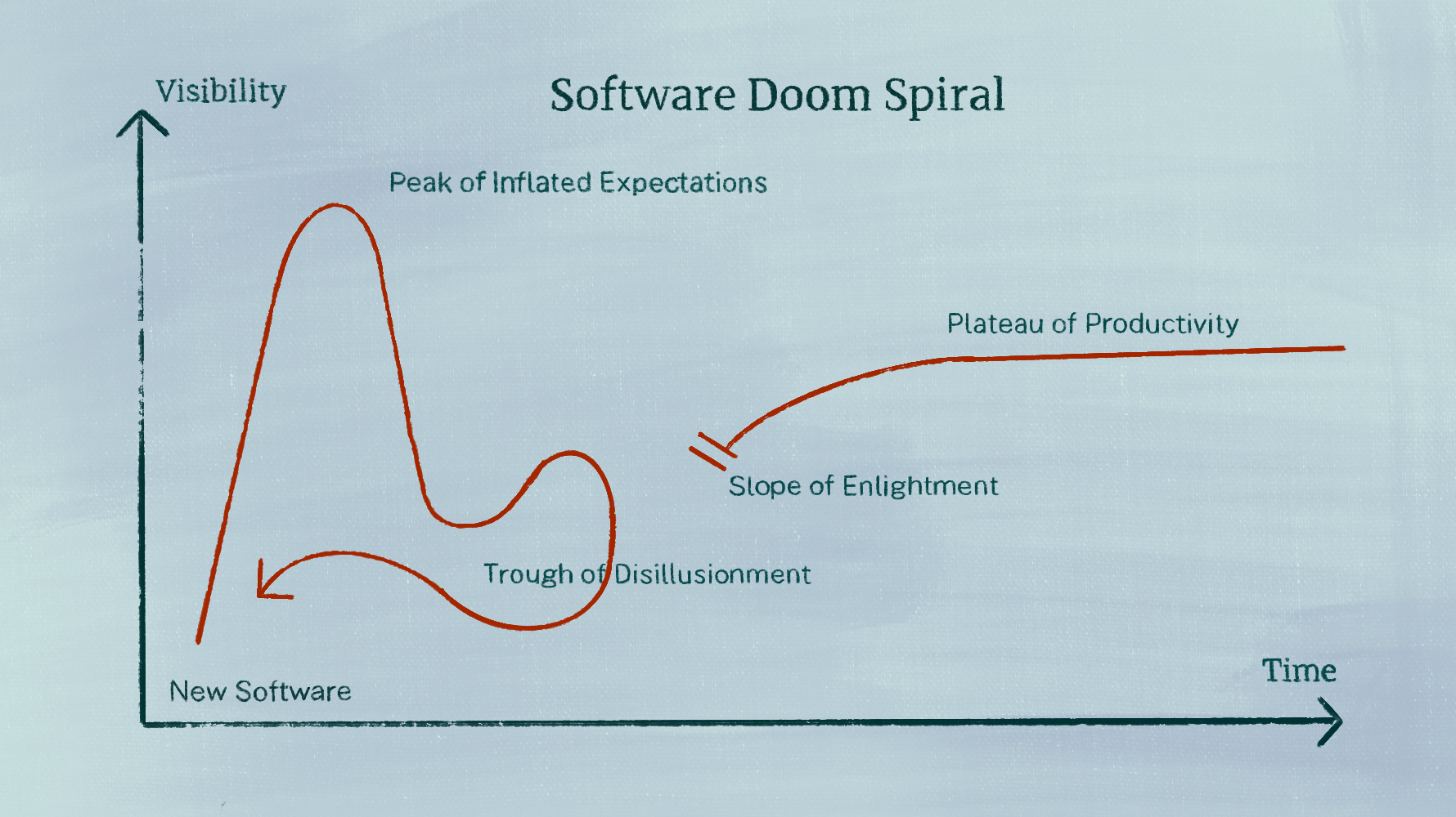 Modified Gartner curve titled "Software Doom Spiral" showing New Software rising to Peak of Inflated Expectations, dropping into Trough of Disillusionment, then looping back to restart with new software instead of climbing the Slope of Enlightenment to the Plateau of Productivity