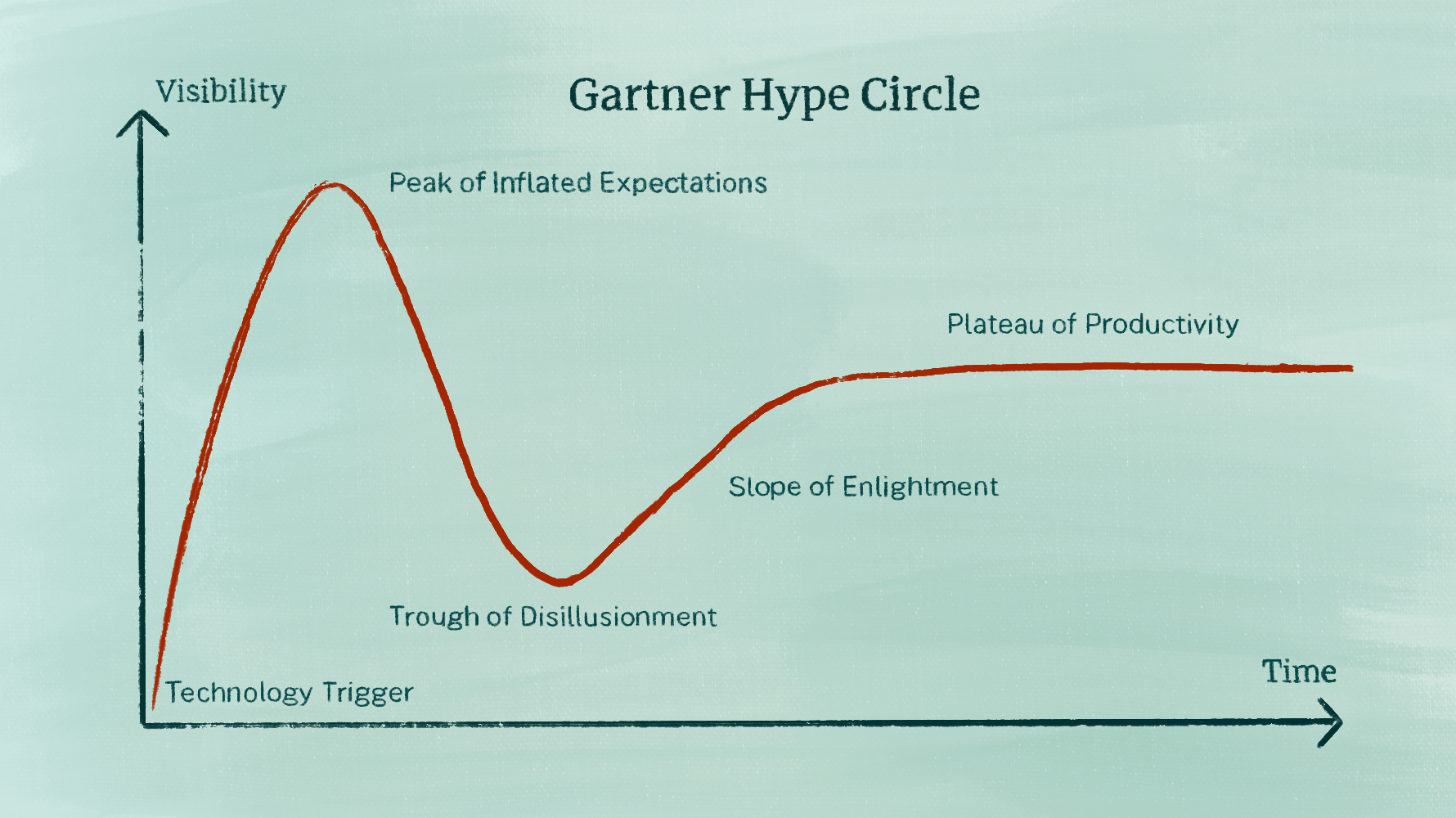Gartner Hype Cycle curve showing a technology trigger rising to a peak of inflated expectations, falling into a trough of disillusionment, then climbing the slope of enlightenment to a plateau of productivity