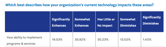 Table from the Forvis Mazars State of Nonprofits report showing 30.23% of leaders say technology has "little or no impact," 13.02% say it "somewhat diminishes," and 1.40% say it "significantly diminishes" their ability to implement programs and services