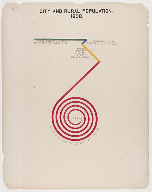 Hand-painted diagram titled "City and Rural Population. 1890." A branching line at the top breaks out Negroes living in cities over 10,000 (78,139), cities 5,000–10,000 (80,025), and cities 2,500–5,000 (37,699), which then coils into a large red spiral labeled 734,952 Negroes living in the country and villages