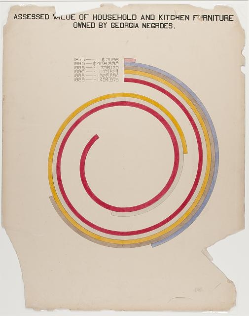 Hand-painted spiral chart titled "Assessed Value of Household and Kitchen Furniture Owned by Georgia Negroes," with concentric bands in red, yellow, and grey-blue representing values from $21,186 in 1875 growing to $1,434,975 by 1898