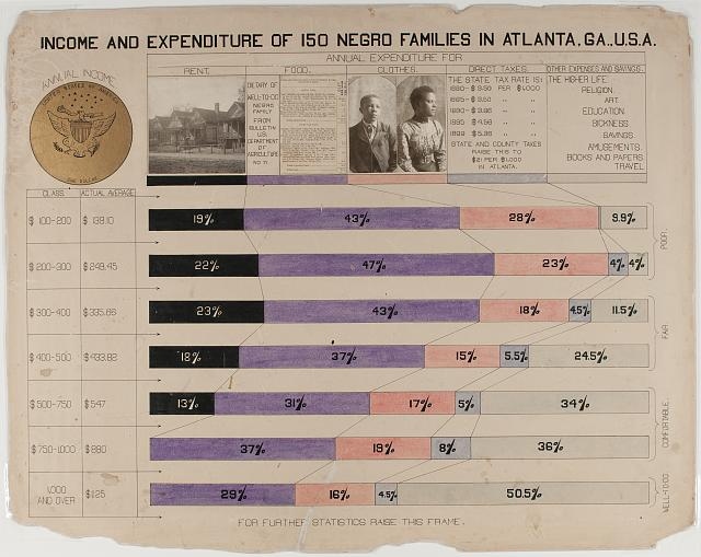 Stacked bar chart titled "Income and Expenditure of 150 Negro Families in Atlanta, Ga., U.S.A.," with rows for seven income brackets from $100-$200 up to $1,000+. Each row shows the share spent on rent, food, clothes, direct taxes, and "other expenses and savings" (religion, art, education, amusements, books, travel)