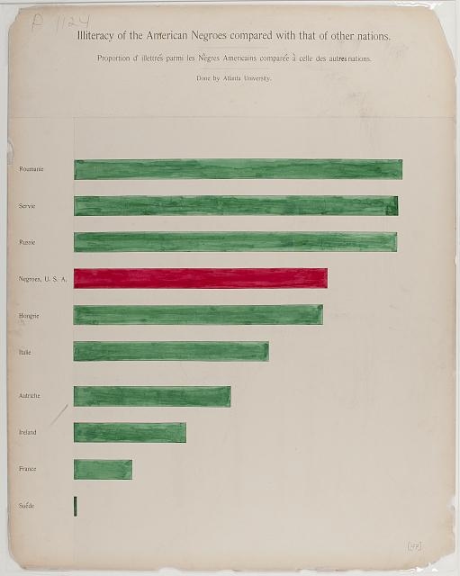 Hand-painted horizontal bar chart titled "Illiteracy of the American Negroes compared with that of other nations." Nine countries are shown in green; the American Negro bar is highlighted in red and falls shorter than Romania, Serbia, and Russia but longer than Hungary, Italy, Austria, Ireland, France, and Sweden
