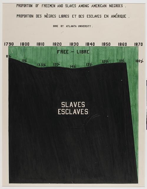Area chart titled "Proportion of Freemen and Slaves among American Negroes" from 1790 to 1870. A narrow green band of "Free" sits atop a dominant black "Slaves" region, with free percentages labeled (8%, 11%, 13.5%, 13%, 14%, 13%, 12%, 11%) until 1870, when the chart jumps to 100% free after emancipation