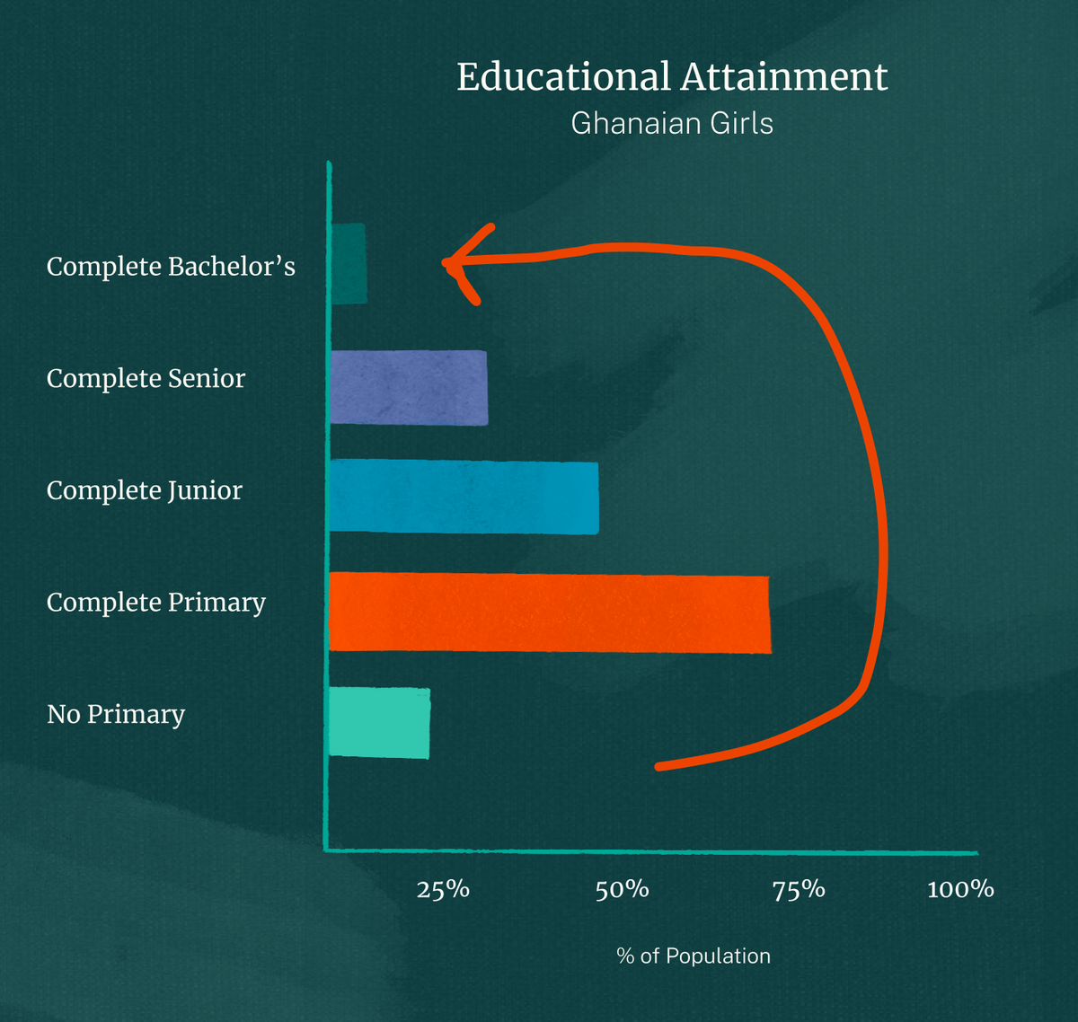 The same Ghanaian girls educational attainment bar chart, now with a bold orange arrow curving from the "Complete Primary" bar up to the much smaller "Complete Bachelor's" bar