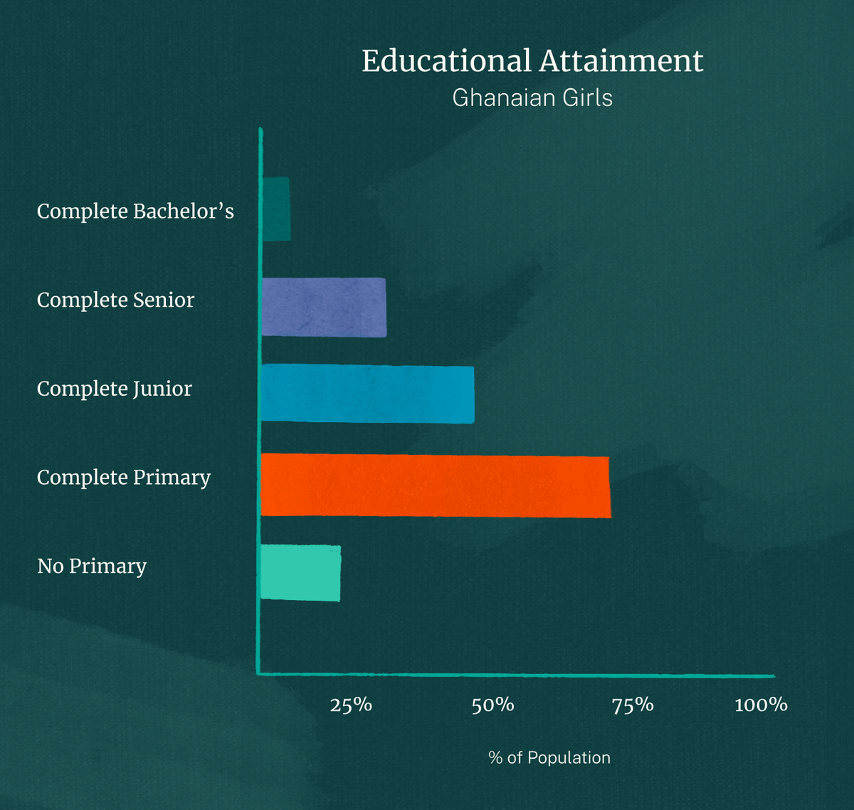 Horizontal bar chart titled "Educational Attainment — Ghanaian Girls" showing roughly 70% complete primary, 50% complete junior, 30% complete senior, and under 20% complete a bachelor's degree