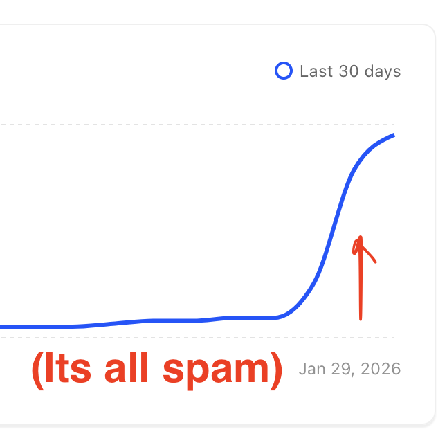 Last-30-days subscriber chart with a flat baseline that suddenly hockey-sticks upward on Jan 29, 2026, annotated with a red arrow and the caption "(Its all spam)"