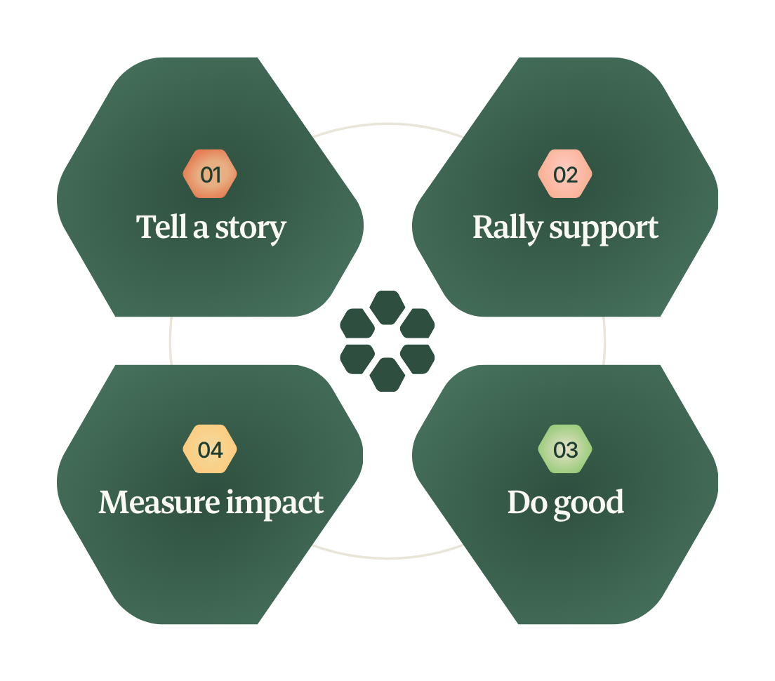 Impact flywheel diagram showing the four stages — tell the story, rally support, do good, measure impact — connecting in a continuous loop
