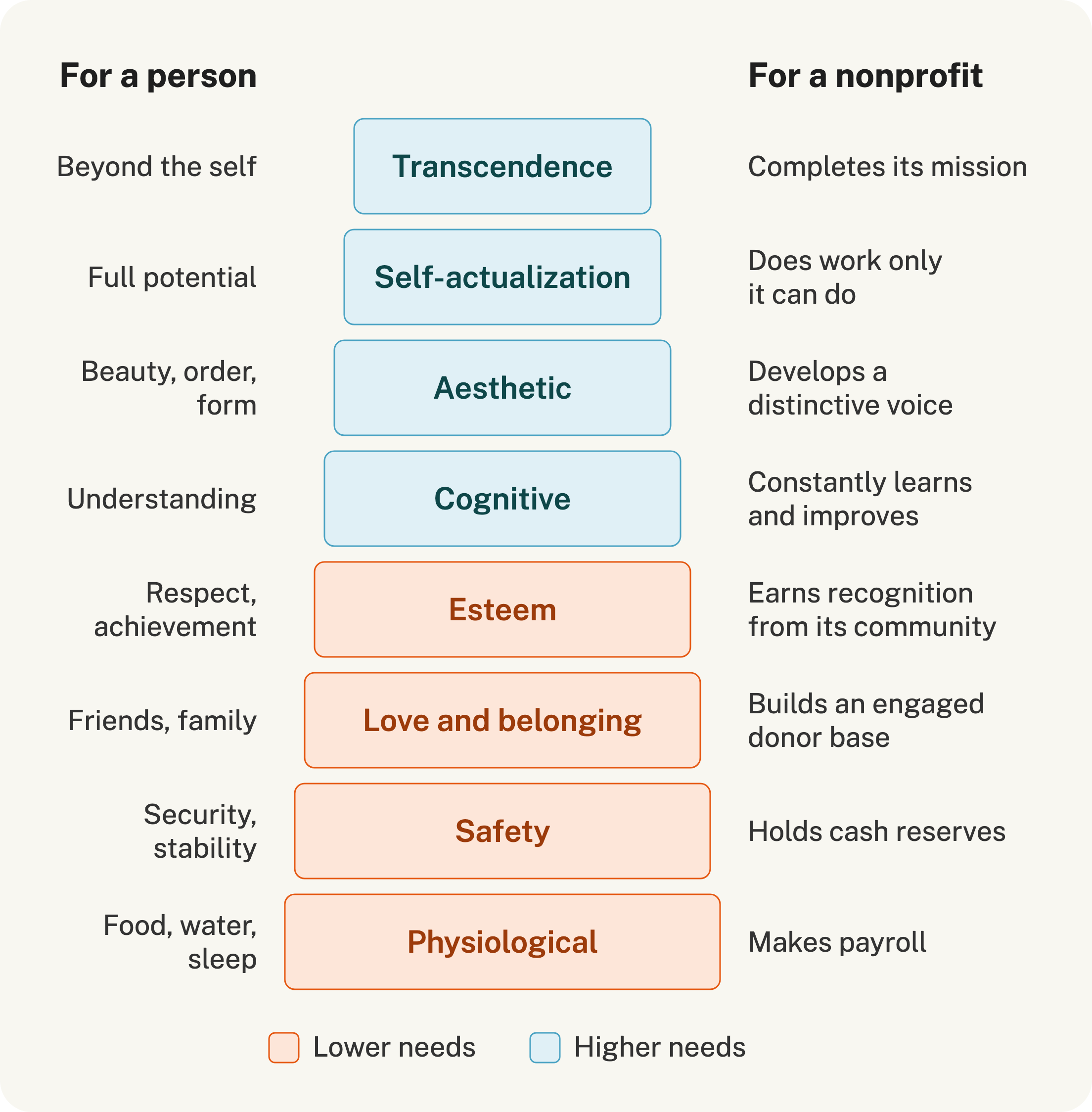 Maslow's hierarchy of needs for a person beside the same tiers for a nonprofit. Lower needs: makes payroll, holds cash reserves, builds an engaged donor base, earns recognition from its community. Higher needs: constantly learns and improves, develops a distinctive voice, does work only it can do, completes its mission.