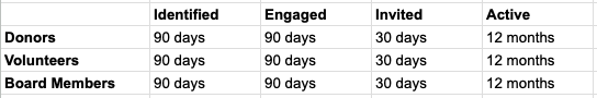 Table showing time-in-stage defaults for Donors, Volunteers, and Board Members: 90 days Identified, 90 days Engaged, 30 days Invited, 12 months Active