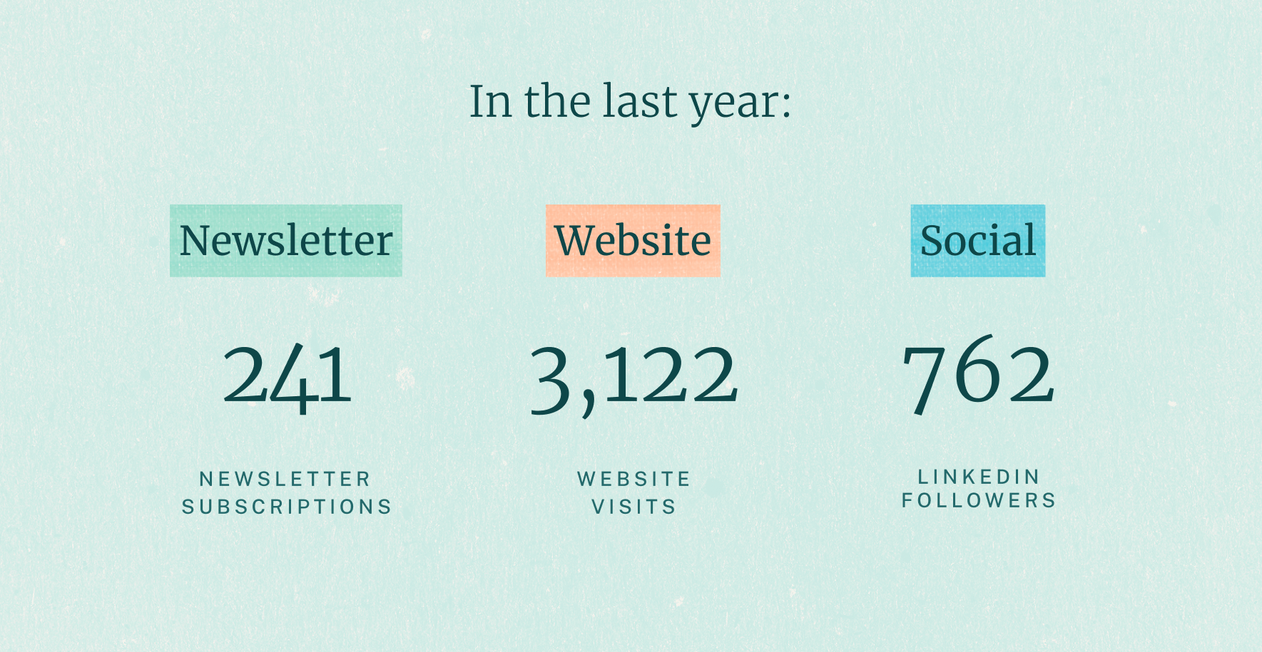 Graphic listing one-year audience stats: 241 newsletter subscribers, 3,122 website visitors, 762 new LinkedIn followers