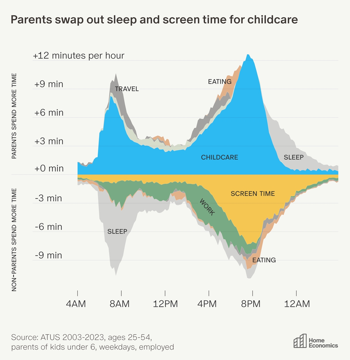 Diagram of a 24-hour day split into the finite buckets of time we spend working, eating, sleeping, looking at screens, and caring for children