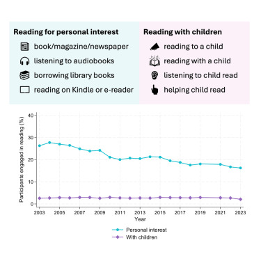 Line chart from 2003 to 2023 tracking the share of Americans engaged in "reading for personal interest" (book, magazine, audiobook, library books, Kindle) declining from 28% to 16%, with a flat 3% line for "reading with children." Two legend cards above the chart list the activities in each category