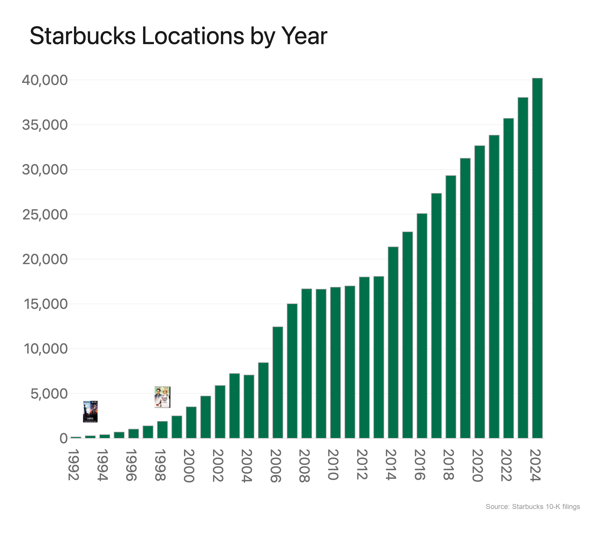 Bar chart of Starbucks locations by year extended from 1992 through 2024, with the 1993 and 1998 bars still marked by movie posters now dwarfed by bars reaching about 40,000 locations