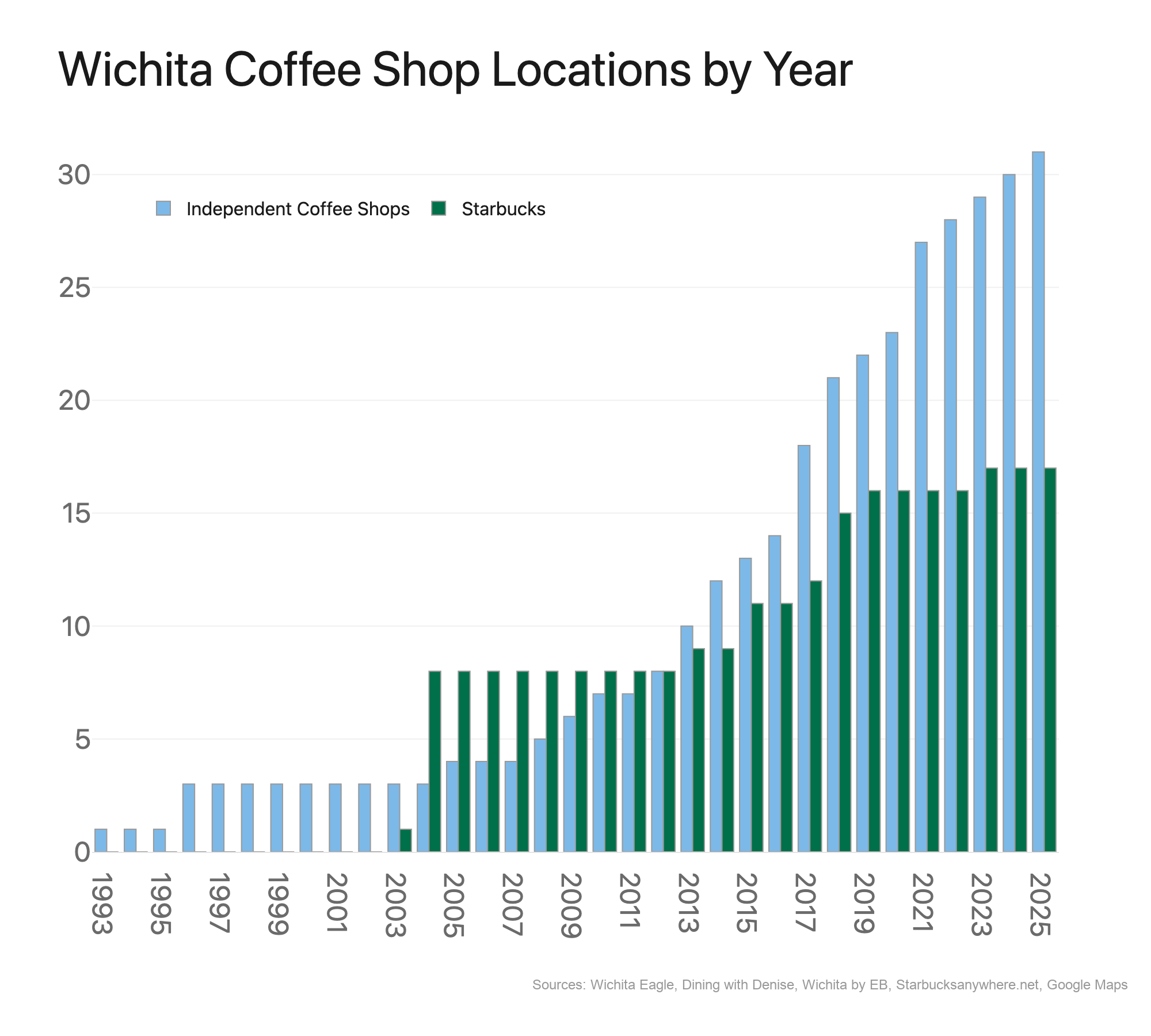 Stacked bar chart titled "Wichita Coffee Shop Locations by Year" from 1993 to 2025, with dark green bars for Starbucks and light blue bars for independent coffee shops. Both are near zero until 2004, Starbucks climbs to 17 locations, and independents accelerate past 30 by 2025