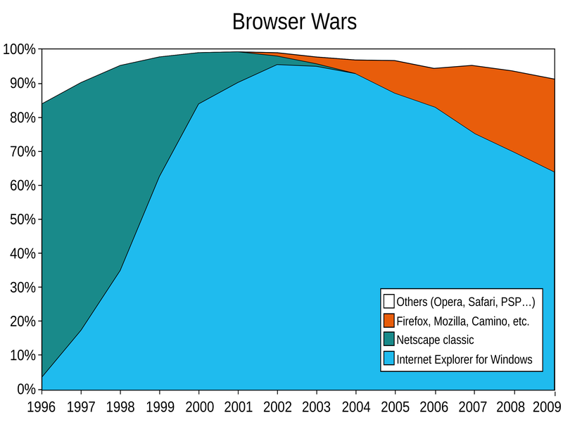 Stacked area chart titled "Browser Wars" from 1996 to 2009 showing Netscape Classic collapsing from near 90% down to nothing, Internet Explorer for Windows ballooning to dominate the market, then Firefox/Mozilla and other browsers carving off share in the late 2000s