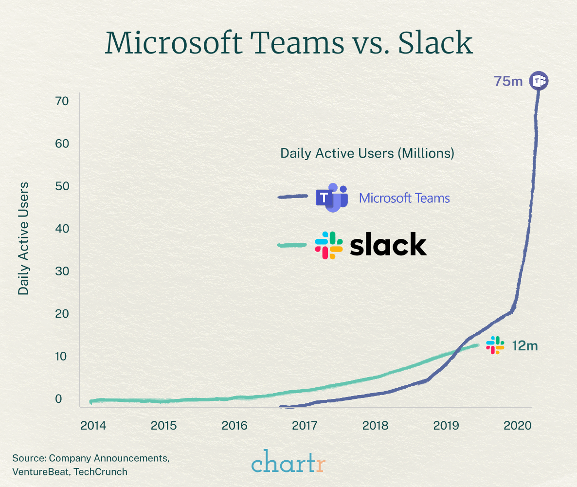 Chartr line chart titled "Microsoft Teams vs. Slack Daily Active Users (Millions)" from 2014 to 2020. Slack grows steadily to 12 million daily active users while Teams launches later and explodes upward to 75 million