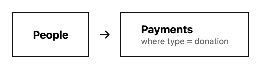 People to Payments where type is donation